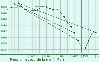 Graphe de la pression atmosphrique prvue pour Nieppe