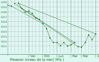 Graphe de la pression atmosphrique prvue pour Straseni