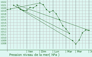 Graphe de la pression atmosphrique prvue pour Le Bourget