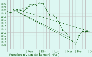 Graphe de la pression atmosphrique prvue pour Montbazon