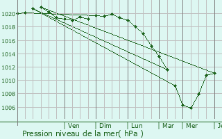 Graphe de la pression atmosphrique prvue pour Dunkerque