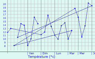 Graphique des tempratures prvues pour Mecher