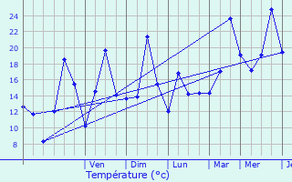 Graphique des tempratures prvues pour Straseni