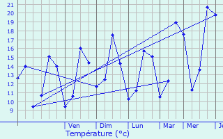 Graphique des tempratures prvues pour Soleuvre