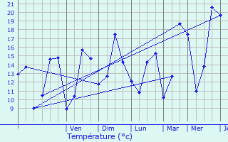 Graphique des tempratures prvues pour Warken