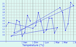 Graphique des tempratures prvues pour Hostert