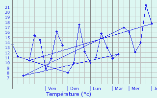 Graphique des tempratures prvues pour La Souche