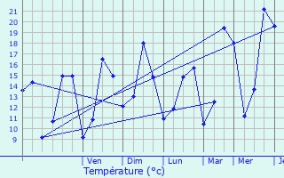 Graphique des tempratures prvues pour Altrier