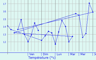 Graphique des tempratures prvues pour Middelkerke