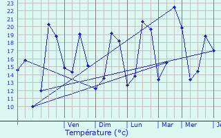 Graphique des tempratures prvues pour Overpelt