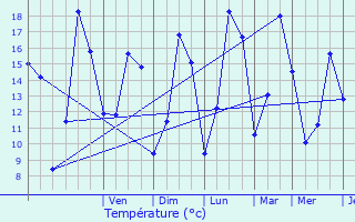 Graphique des tempratures prvues pour Selscheid