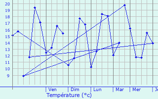 Graphique des tempratures prvues pour Gesves