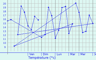 Graphique des tempratures prvues pour Geer