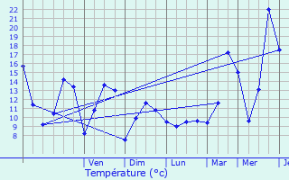 Graphique des tempratures prvues pour Choux