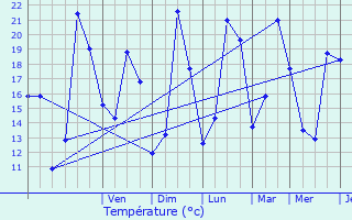 Graphique des tempratures prvues pour Schoten