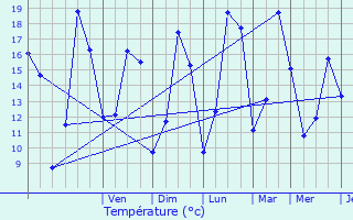 Graphique des tempratures prvues pour Niederschlinder