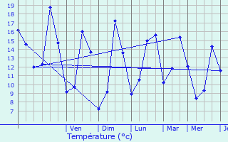 Graphique des tempratures prvues pour Plougonven