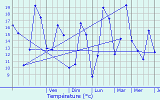 Graphique des tempratures prvues pour Nogent