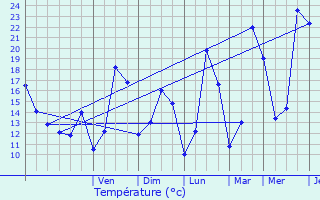 Graphique des tempratures prvues pour Merelbeke