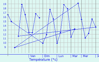 Graphique des tempratures prvues pour Burden