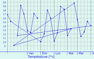 Graphique des tempratures prvues pour Wues