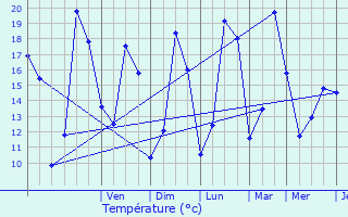 Graphique des tempratures prvues pour Niederanven