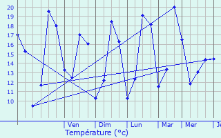 Graphique des tempratures prvues pour Betzdorf