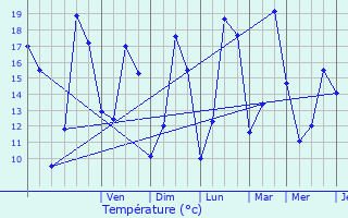 Graphique des tempratures prvues pour Hobscheid