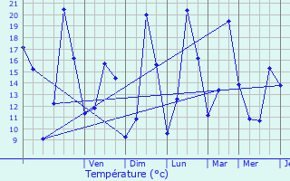 Graphique des tempratures prvues pour Herbeumont