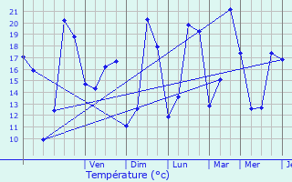 Graphique des tempratures prvues pour Kampenhout