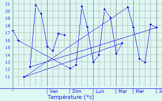 Graphique des tempratures prvues pour Kruibeke