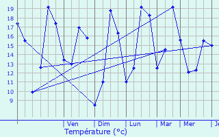 Graphique des tempratures prvues pour Hautmont