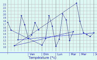 Graphique des tempratures prvues pour Valdoie