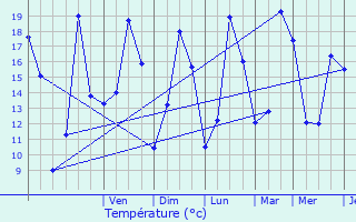 Graphique des tempratures prvues pour Wormhout