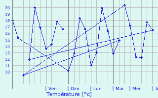 Graphique des tempratures prvues pour Nevele