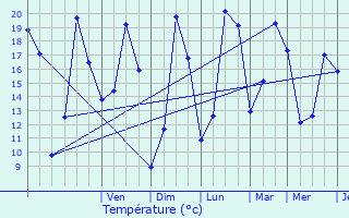 Graphique des tempratures prvues pour Douchy-les-Mines