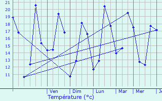 Graphique des tempratures prvues pour Linselles