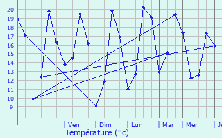 Graphique des tempratures prvues pour Escaudain