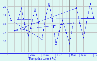 Graphique des tempratures prvues pour L