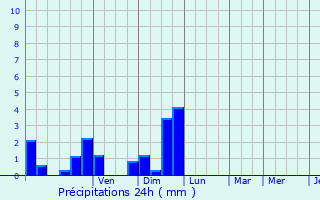 Graphique des précipitations prvues pour Weiler-ls-Putscheid
