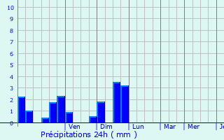 Graphique des précipitations prvues pour Dippach