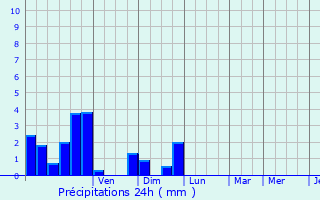 Graphique des précipitations prvues pour Goin