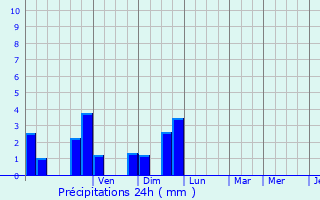 Graphique des précipitations prvues pour Hoffelt