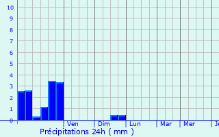 Graphique des précipitations prvues pour Mont-Saint-Guibert