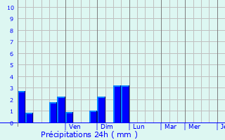Graphique des précipitations prvues pour Huttange