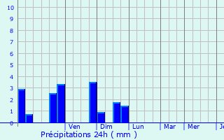 Graphique des précipitations prvues pour Hondevilliers