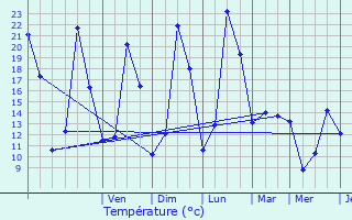 Graphique des tempratures prvues pour Ambazac