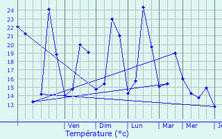 Graphique des tempratures prvues pour Tthieu