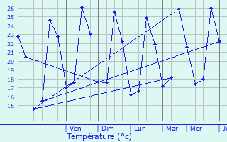 Graphique des tempratures prvues pour Rognes