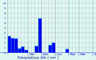 Graphique des précipitations prvues pour Ormesson